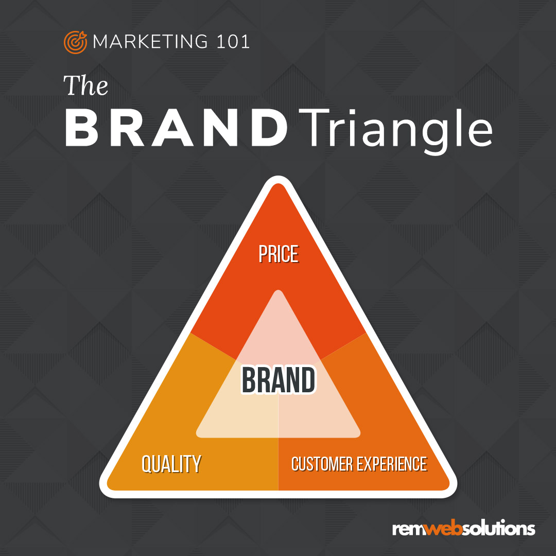 Infographic showing the brand triangle: price, quality and customer experience