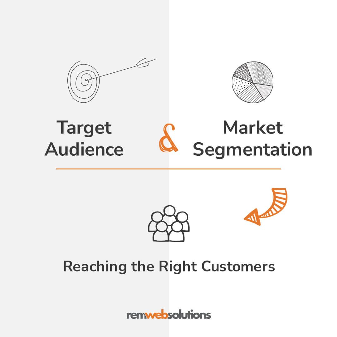 Target with arrow in middle, pie graph, and group of people icon. "Target Audience & Market Segmentation - Reaching the Right Customers" REM Web Solutions.